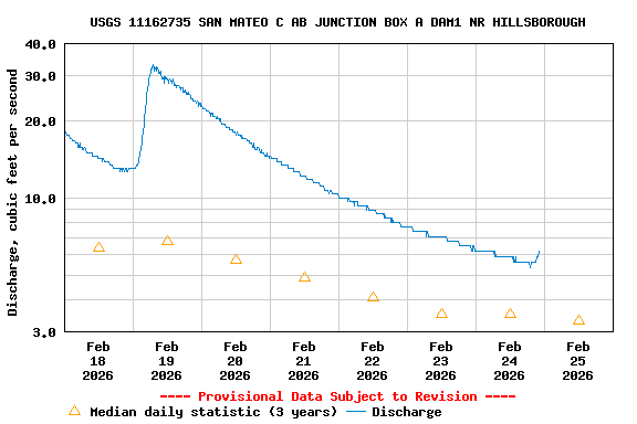 Graph of  Discharge, cubic feet per second
