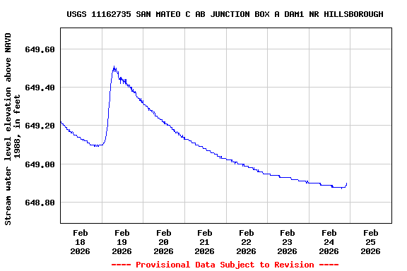 Graph of  Stream water level elevation above NAVD 1988, in feet