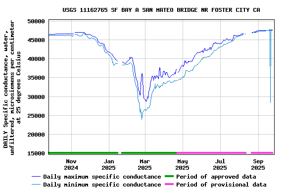 Graph of DAILY Specific conductance, water, unfiltered, microsiemens per centimeter at 25 degrees Celsius