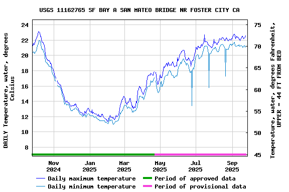 Graph of DAILY Temperature, water, degrees Celsius