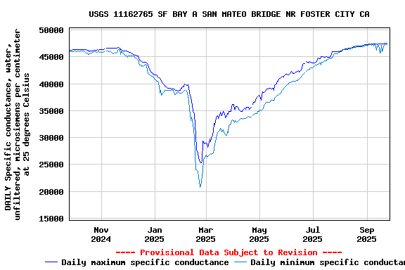 Graph of DAILY Specific conductance, water, unfiltered, microsiemens per centimeter at 25 degrees Celsius