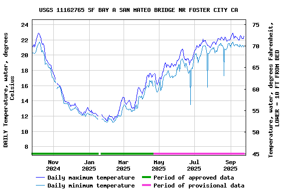Graph of DAILY Temperature, water, degrees Celsius