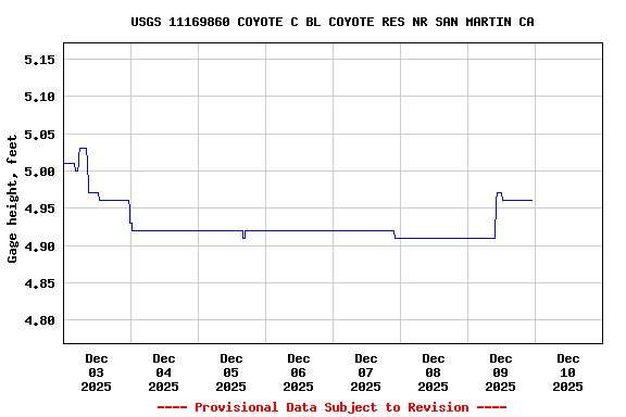 Graph of  Gage height, feet