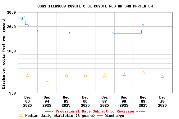 Graph of  Discharge, cubic feet per second