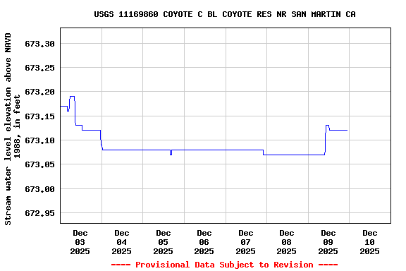 Graph of  Stream water level elevation above NAVD 1988, in feet