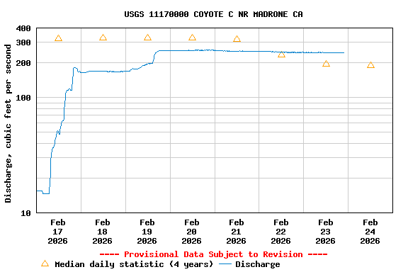Graph of  Discharge, cubic feet per second