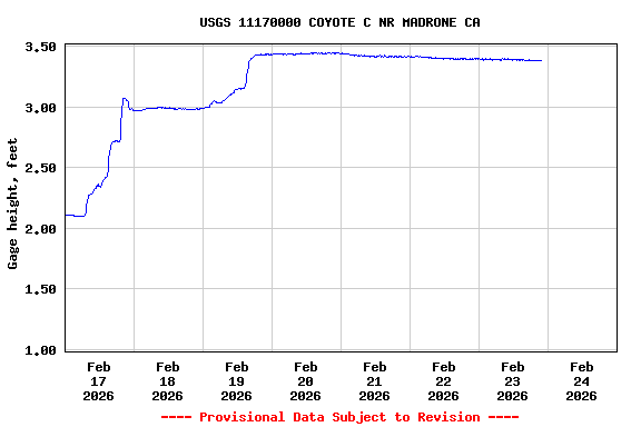 Graph of  Gage height, feet