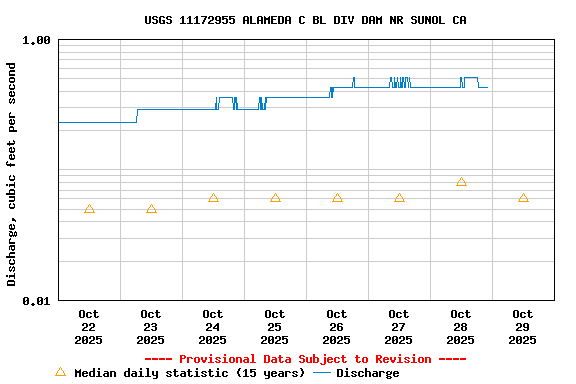 Graph of  Discharge, cubic feet per second