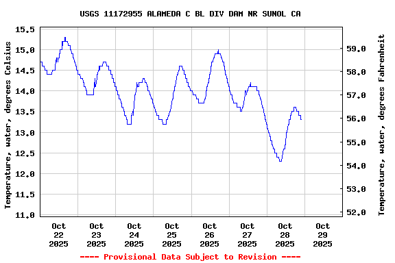 Graph of  Temperature, water, degrees Celsius