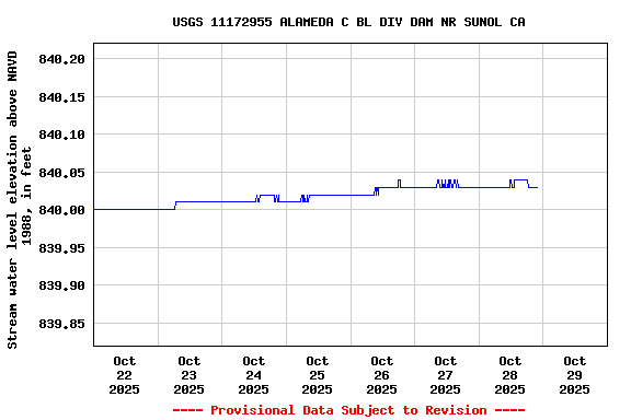 Graph of  Stream water level elevation above NAVD 1988, in feet