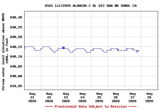 Graph of  Stream water level elevation above NAVD 1988, in feet