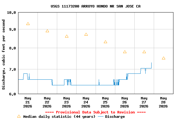 Graph of  Discharge, cubic feet per second