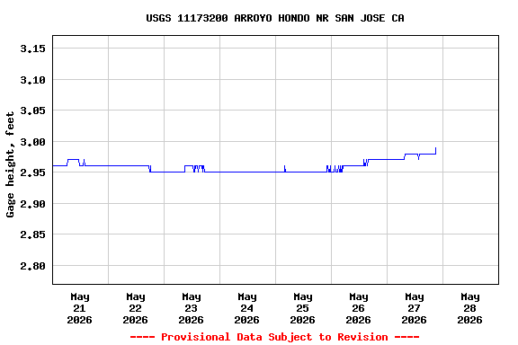 Graph of  Gage height, feet