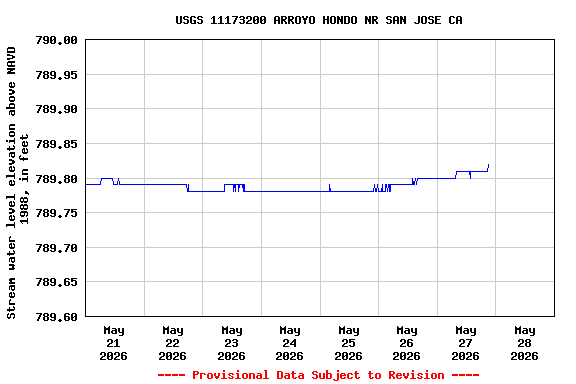 Graph of  Stream water level elevation above NAVD 1988, in feet