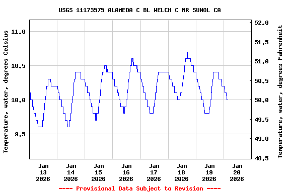 Graph of  Temperature, water, degrees Celsius