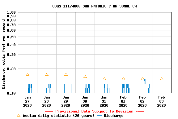 Graph of  Discharge, cubic feet per second