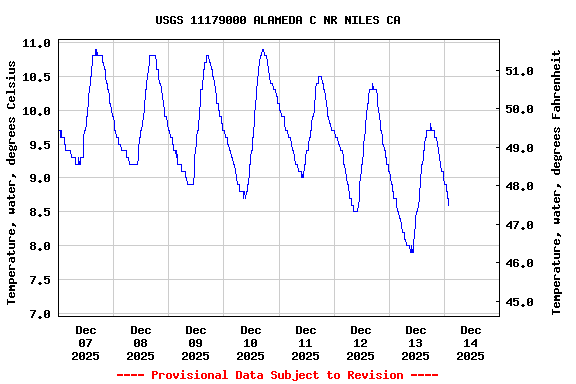 Graph of  Temperature, water, degrees Celsius