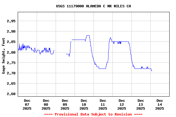 Graph of  Gage height, feet