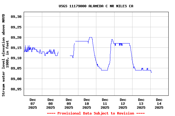 Graph of  Stream water level elevation above NAVD 1988, in feet