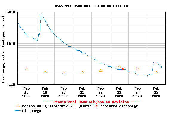 Graph of  Discharge, cubic feet per second