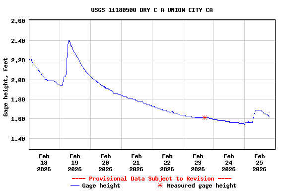 Graph of  Gage height, feet
