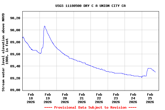 Graph of  Stream water level elevation above NAVD 1988, in feet