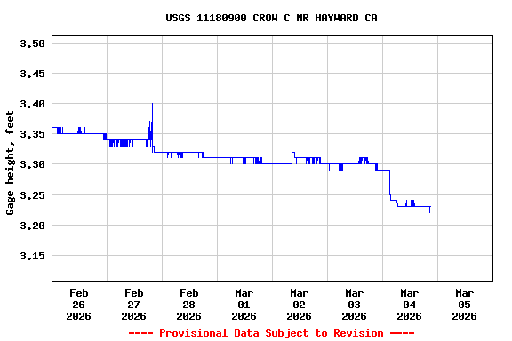 Graph of  Gage height, feet