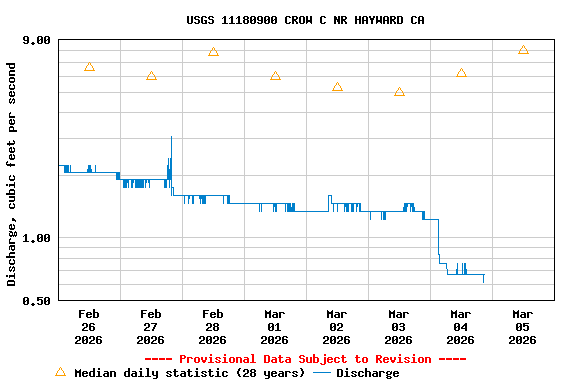 Graph of  Discharge, cubic feet per second