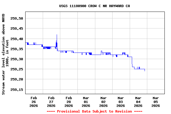 Graph of  Stream water level elevation above NAVD 1988, in feet