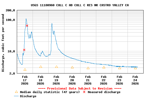 Graph of  Discharge, cubic feet per second