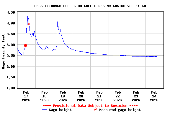 Graph of  Gage height, feet