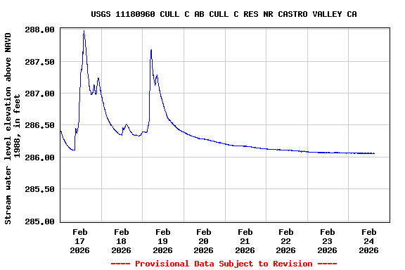 Graph of  Stream water level elevation above NAVD 1988, in feet