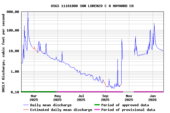 Graph of DAILY Discharge, cubic feet per second
