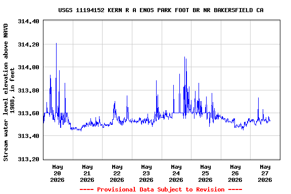 Graph of  Stream water level elevation above NAVD 1988, in feet