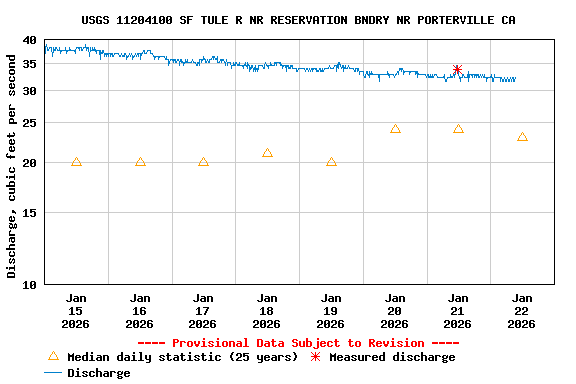 Graph of  Discharge, cubic feet per second