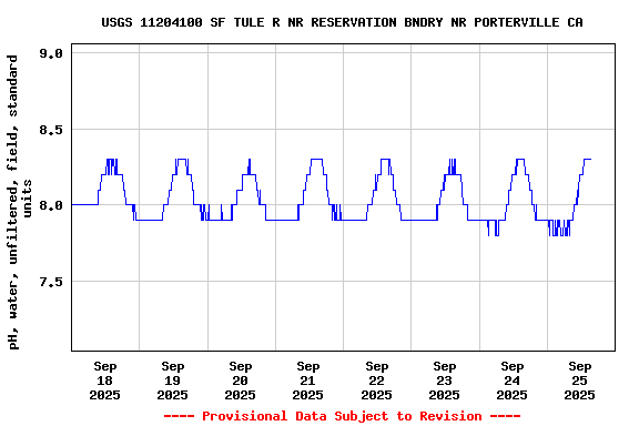 Graph of  pH, water, unfiltered, field, standard units