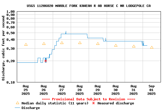 Graph of  Discharge, cubic feet per second