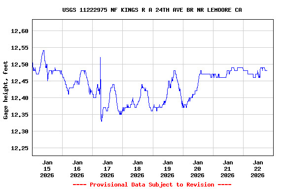 Graph of  Gage height, feet