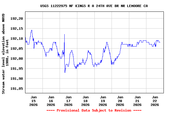 Graph of  Stream water level elevation above NAVD 1988, in feet