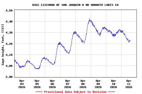 Graph of  Gage height, feet, [(2)]