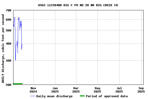Graph of DAILY Discharge, cubic feet per second