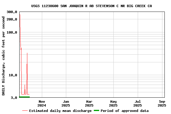 Graph of DAILY Discharge, cubic feet per second