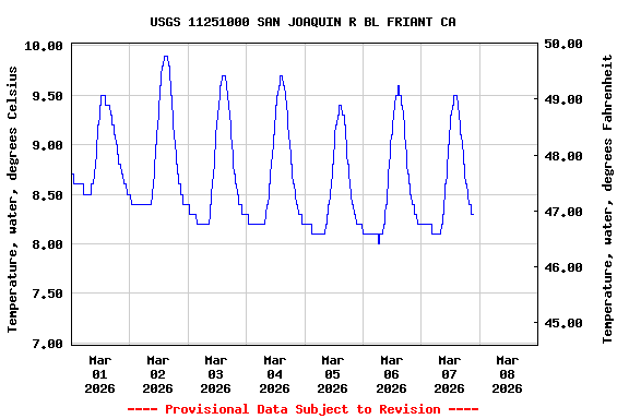 Graph of  Temperature, water, degrees Celsius