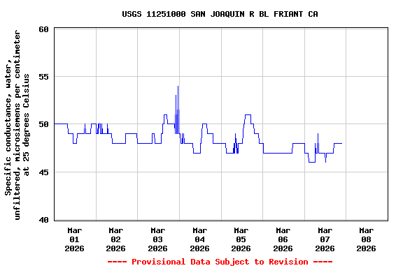 Graph of  Specific conductance, water, unfiltered, microsiemens per centimeter at 25 degrees Celsius