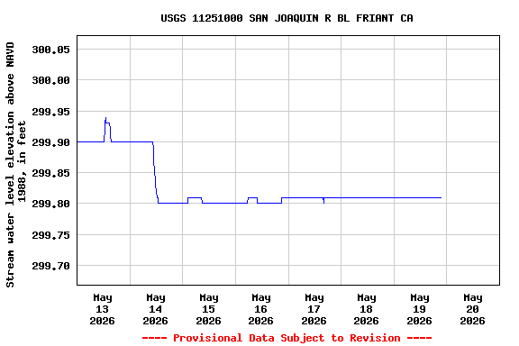 Graph of  Stream water level elevation above NAVD 1988, in feet