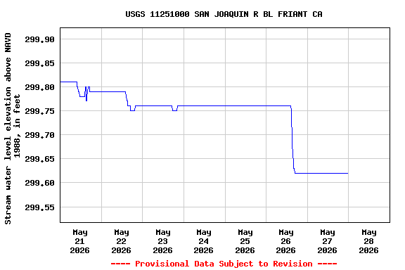 Graph of  Stream water level elevation above NAVD 1988, in feet