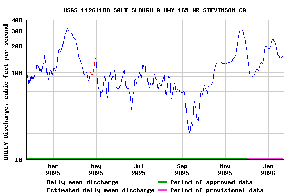 Graph of DAILY Discharge, cubic feet per second