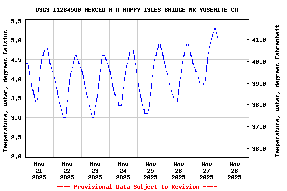 Graph of  Temperature, water, degrees Celsius