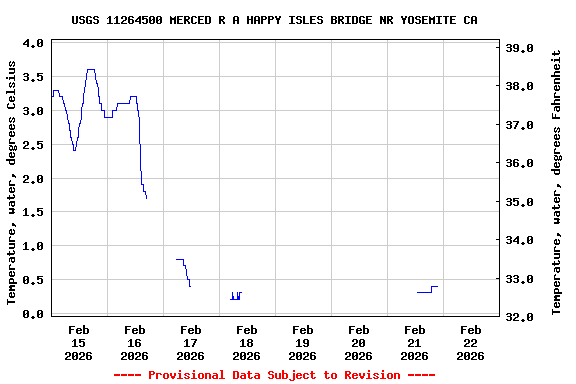 Graph of  Temperature, water, degrees Celsius