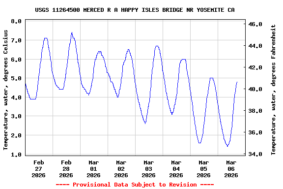 Graph of  Temperature, water, degrees Celsius